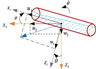 The rotation sequence according to the xyz-convention showing both the linear (u,v,w)  and angular (p,q,r) velocities, boundary conditions. Ω is liquid domain,  Σ is wet surface of tank, S is free surface