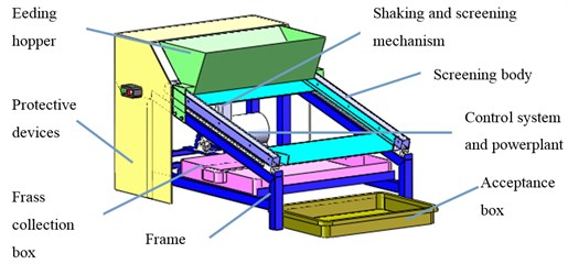 Overall structure and working principle of yellow mealworm screening machine:  1 – motor, 2 – gearbox, 3 – crankshaft, 4 – pendulum rod, 5 – screening body,  6 – feeding hopper, 7 – acceptance box, 8 – frass collection box