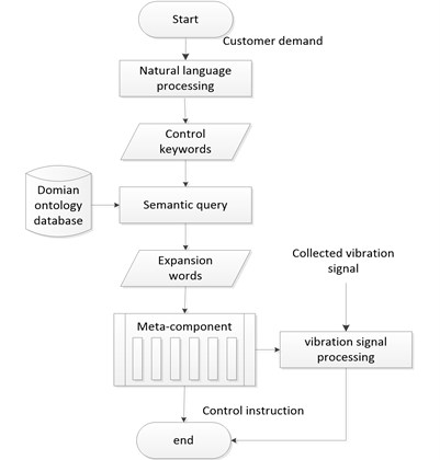 Screening machine control flow chart