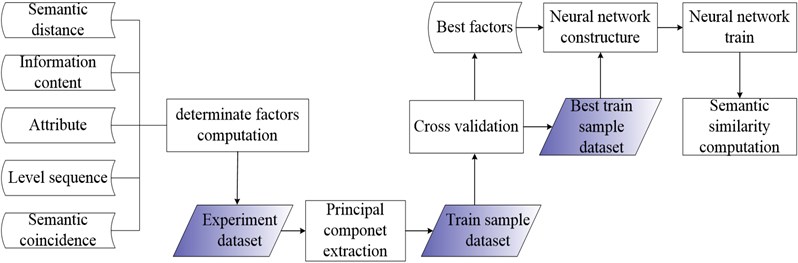 Semantic similarity computation method based on a neural network