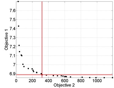 Examples of the compromise solutions obtained in the multi-objective meta-optimization process