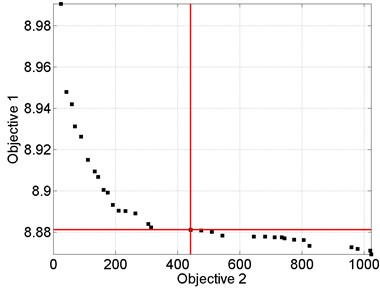 Examples of the compromise solutions obtained in the multi-objective meta-optimization process