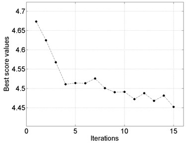 Selected results of the particle swarm optimization performed for the best values  of behavioral parameters