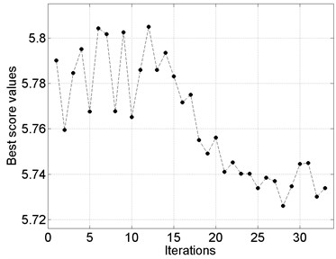 Selected results of the particle swarm optimization performed for the best values  of behavioral parameters