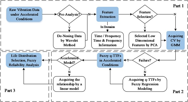 The framework of fuzzy analysis of machinery accelerated testing