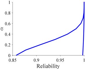 Fuzzy reliability for bearings  at time interval [7, 8] (h)