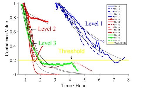 The degradation processes for bearings under three accelerated levels with their fitted paths