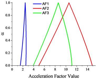 Fuzzy acceleration factors for three accelerated operating conditions