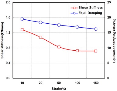 Shear strain dependency test results