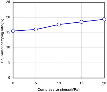 Compressive stress dependency test results