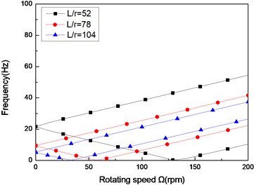 The natural frequency of a simply supported composite shaft versus rotating speed  for different length aspect ratios (60/-608)