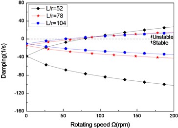 The damping of a simply supported composite shaft versus rotating speed  for different length aspect ratios (60/-608)