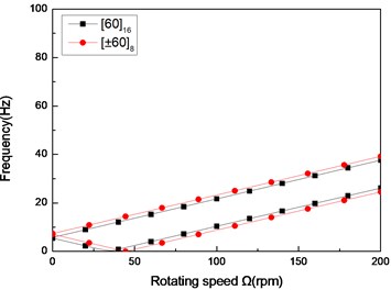 The natural frequency of a simply supported composite shaft versus rotating speed  for different stacking sequences (L/r= 52)