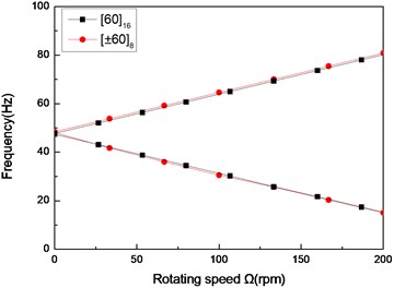 The natural frequency of a simply supported composite shaft versus rotating speed  for different stacking sequences (L/r= 52)