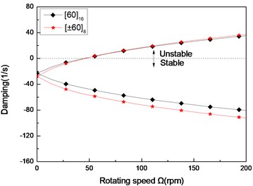 The damping of a simply supported composite shaft versus rotating speed  for different stacking sequences (L/r= 52)