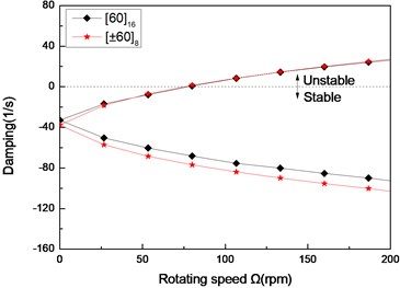 The damping of a simply supported composite shaft versus rotating speed  for different stacking sequences (L/r= 52)