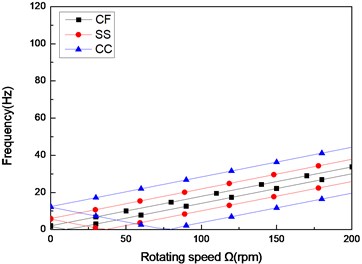 The natural frequency of a composite shaft versus rotating speed  for different boundary conditions (L/r= 52, 60/-608)