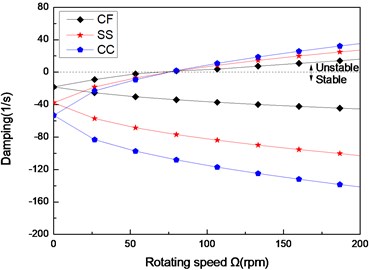 The damping of a composite shaft versus rotating speed  for different boundary conditions (L/r= 52, 60/-608)