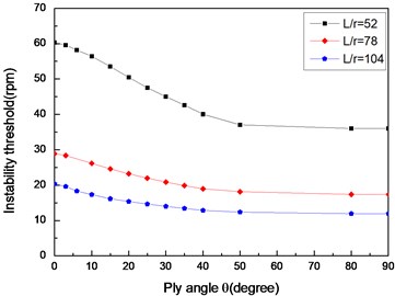The variation of instability thresholds  with ply angle for different length aspect  ratios (θ/-θ8, simply supported)