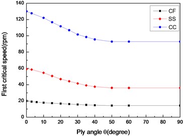 The variation of critical speeds  with ply angle for different boundary  conditions (L/r= 52, θ/-θ8)