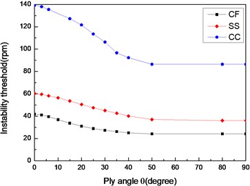 The variation of instability thresholds  with ply angle for different boundary  conditions (L/r= 52, θ/-θ8)