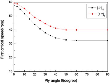 The variation of critical speeds  with ply angle for different stacking  sequences (L/r= 52, simply supported)
