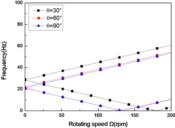 The natural frequency of a simply supported composite shaft versus rotating speed  for different ply angles (L/r= 52, θ/-θ8)