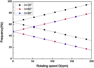 The natural frequency of a simply supported composite shaft versus rotating speed  for different ply angles (L/r= 52, θ/-θ8)