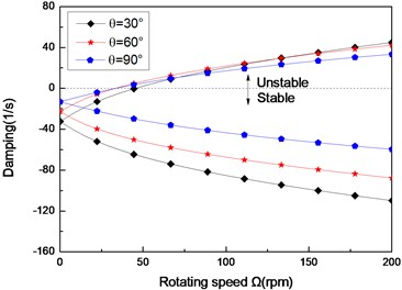 The damping of a simply supported composite shaft versus rotating speed  for different ply angles (L/r= 52, θ/-θ8)