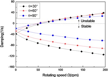The damping of a simply supported composite shaft versus rotating speed  for different ply angles (L/r= 52, θ/-θ8)