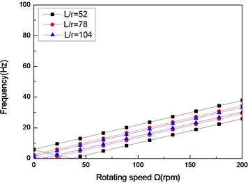 The natural frequency of a simply supported composite shaft versus rotating speed  for different length aspect ratios (60/-608)