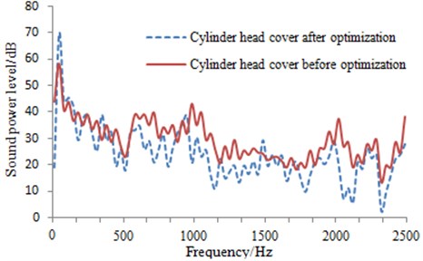 Transmission noise comparison of the magnesium alloy cylinder head cover  before and after optimization