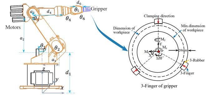 Joints and link coordinates of the robot manipulator