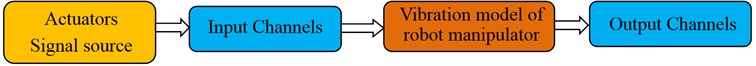 Vibration model of robot manipulator