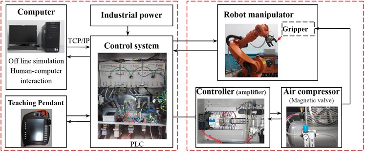 Controller architecture and Bus system of robot manipulator