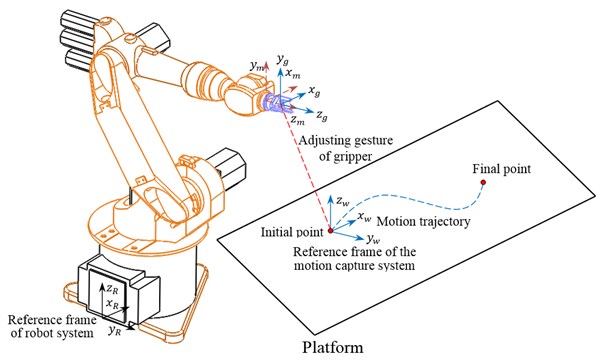 Trajectory control of gripper