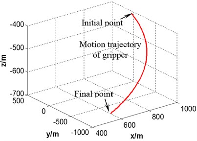Motion trajectory of robot gripper