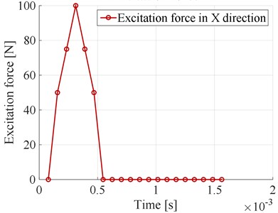 a) Force in the X direction as a function of time,  b) displacement in the bearing number 1 as a function of time