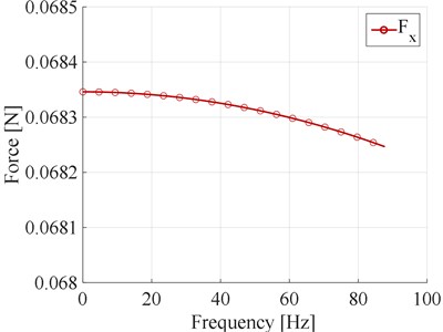 a) Force in frequency domain, b) displacement in the bearing number 1 in frequency domain