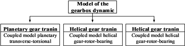 The theoretical model of wind turbine gearbox
