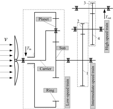 Structure diagram of wind turbine gearbox transmission