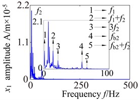 Lateral and axial spectrogram of medium-speed stage and high-speed stage in gearbox
