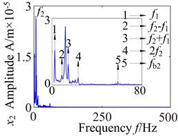 Lateral and axial spectrogram of medium-speed stage and high-speed stage in gearbox