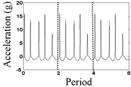 Waveform characteristics at 2/5 times the natural frequency