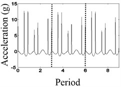 The waveform characteristics at 3/7 times the natural frequency