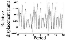 The waveform characteristics at 4/9 times the natural frequency