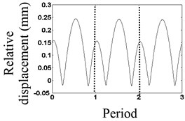 Waveform characteristics at 1/2 times the natural frequency