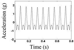 Waveform and frequency spectrum before and after the noise reduction when frequency is 1/2fn