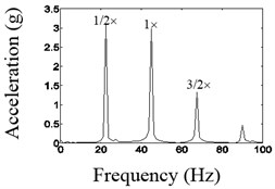 Waveform and frequency spectrum before and after the noise reduction when frequency is 2fn
