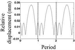 Waveform characteristics at 1/3 times the natural frequency